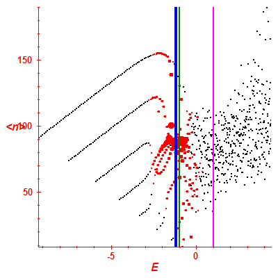 Peres lattice <N>